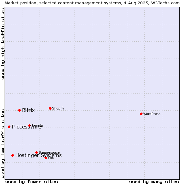 Market position of Bitrix vs. Hostinger Systems vs. ProcessWire