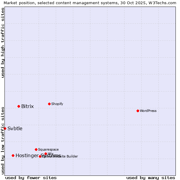 Market position of Bitrix vs. Hostinger Systems vs. Svbtle