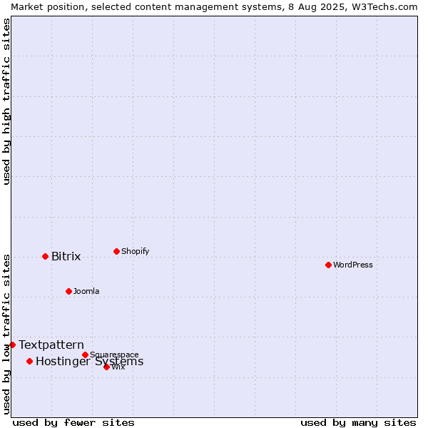 Market position of Bitrix vs. Hostinger Systems vs. Textpattern