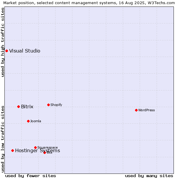 Market position of Bitrix vs. Hostinger Systems vs. Visual Studio