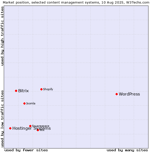 Market position of WordPress vs. Bitrix vs. Hostinger Systems