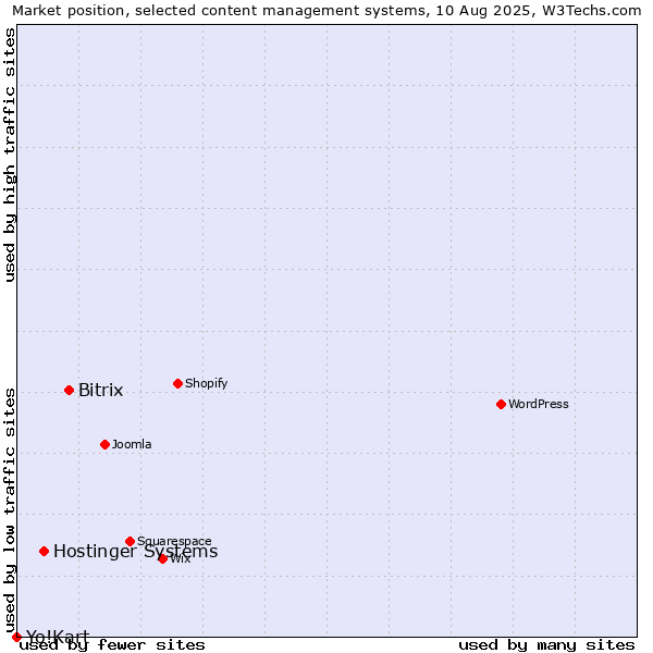 Market position of Bitrix vs. Hostinger Systems vs. Yo!Kart