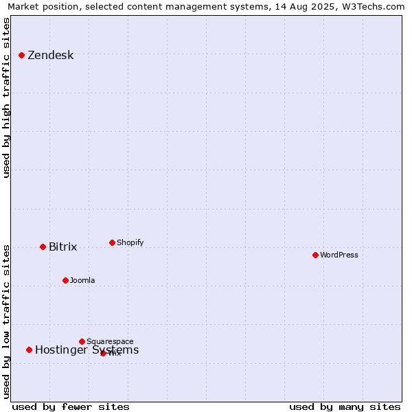 Market position of Bitrix vs. Hostinger Systems vs. Zendesk