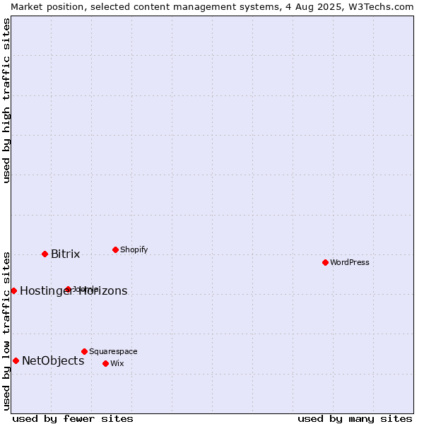 Market position of Bitrix vs. NetObjects vs. Hostinger Horizons