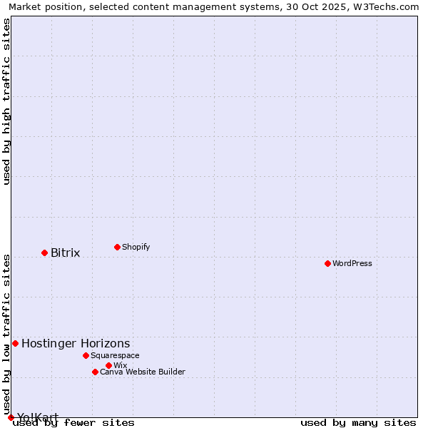 Market position of Bitrix vs. Hostinger Horizons vs. Yo!Kart