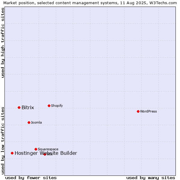 Market position of Bitrix vs. Hostinger Website Builder