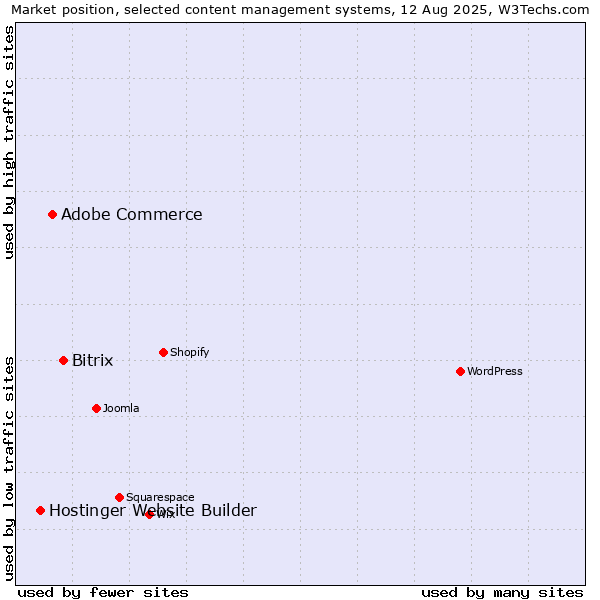 Market position of Bitrix vs. Adobe Commerce vs. Hostinger Website Builder