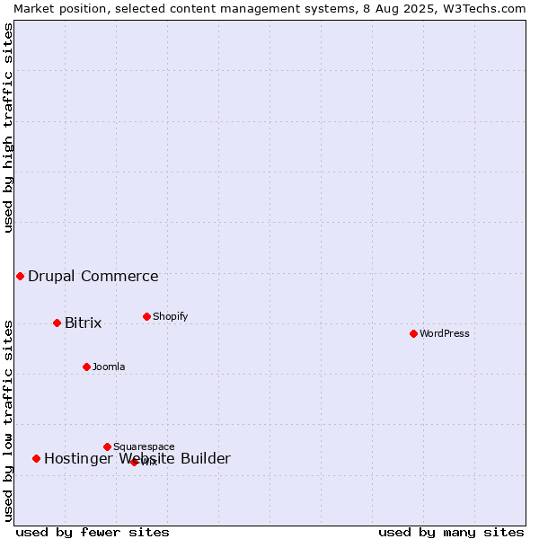 Market position of Bitrix vs. Hostinger Website Builder vs. Drupal Commerce