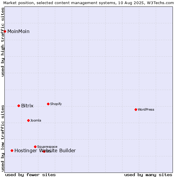 Market position of Bitrix vs. Hostinger Website Builder vs. MoinMoin