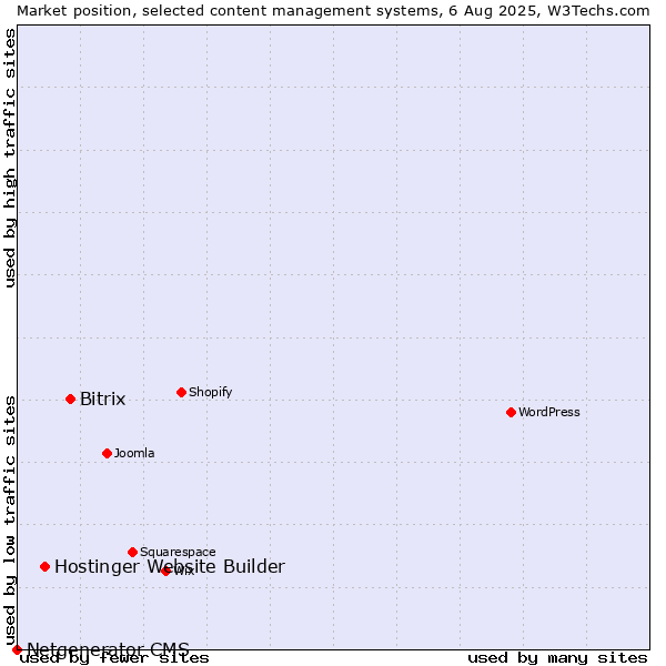 Market position of Bitrix vs. Hostinger Website Builder vs. Netgenerator CMS