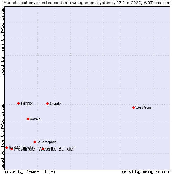 Market position of Bitrix vs. Hostinger Website Builder vs. NetObjects