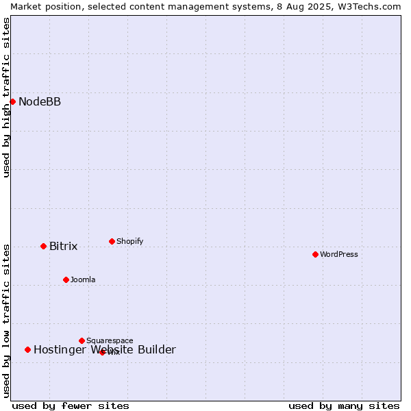 Market position of Bitrix vs. Hostinger Website Builder vs. NodeBB