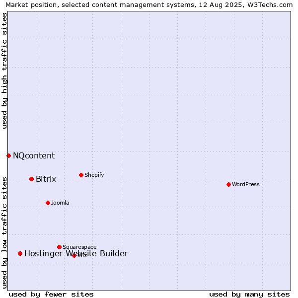 Market position of Bitrix vs. Hostinger Website Builder vs. NQcontent