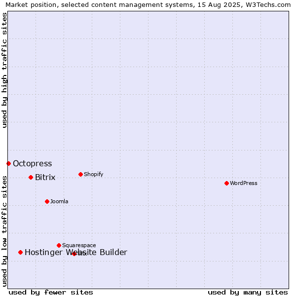 Market position of Bitrix vs. Hostinger Website Builder vs. Octopress