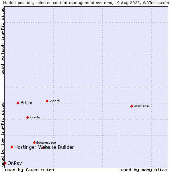Market position of Bitrix vs. Hostinger Website Builder vs. OnPay
