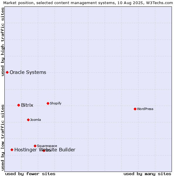Market position of Bitrix vs. Hostinger Website Builder vs. Oracle Systems