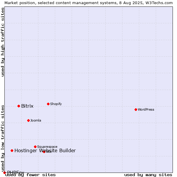 Market position of Bitrix vs. Hostinger Website Builder vs. PHPFox