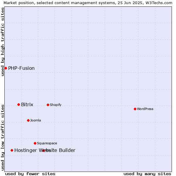 Market position of Bitrix vs. Hostinger Website Builder vs. PHP-Fusion