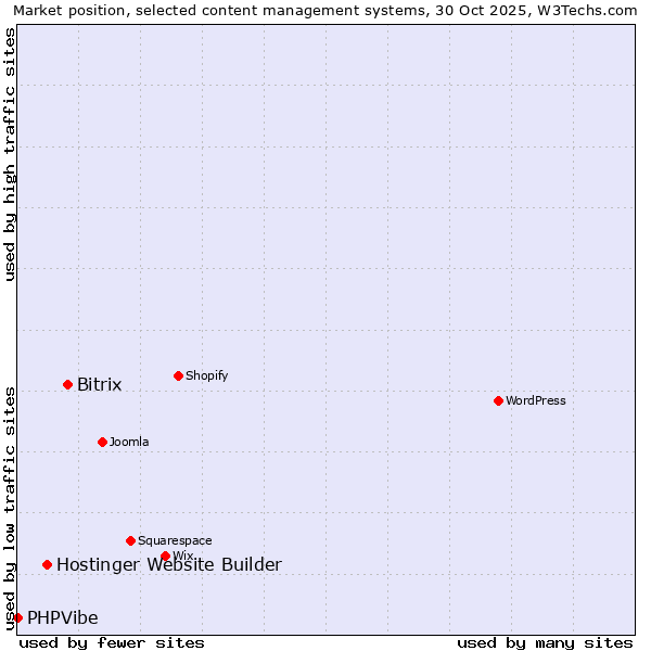 Market position of Bitrix vs. Hostinger Website Builder vs. PHPVibe