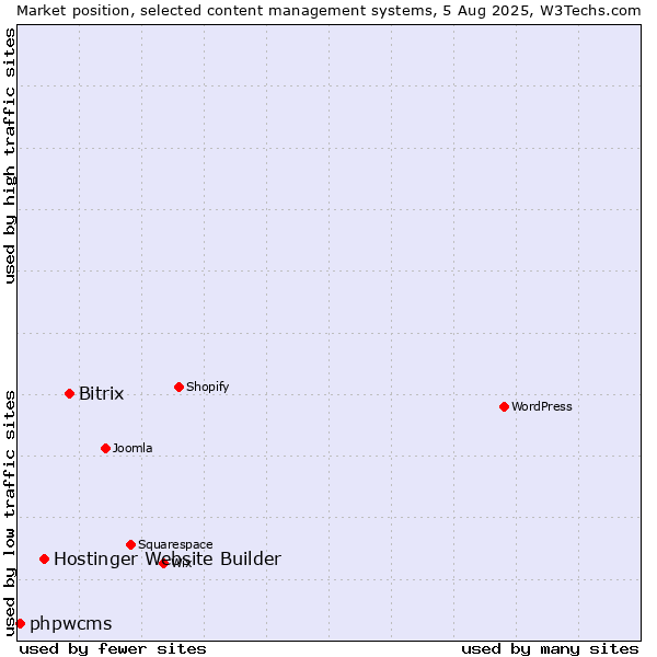Market position of Bitrix vs. Hostinger Website Builder vs. phpwcms