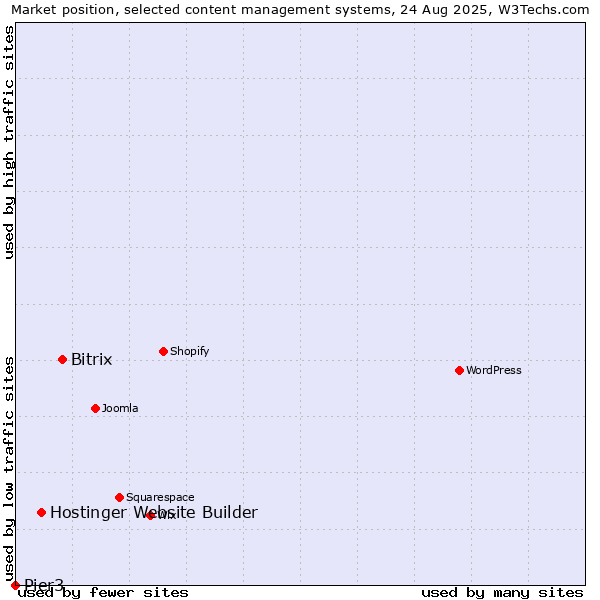 Market position of Bitrix vs. Hostinger Website Builder vs. Pier3