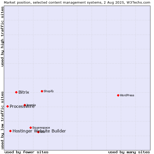 Market position of Bitrix vs. Hostinger Website Builder vs. ProcessWire