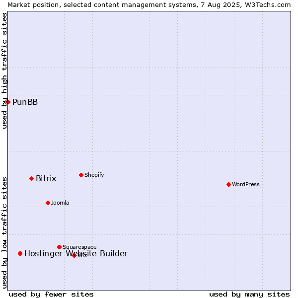 Market position of Bitrix vs. Hostinger Website Builder vs. PunBB
