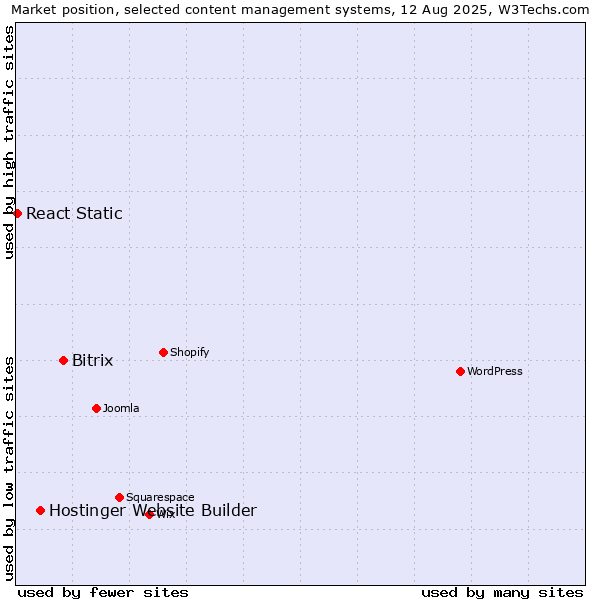 Market position of Bitrix vs. Hostinger Website Builder vs. React Static