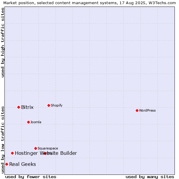 Market position of Bitrix vs. Hostinger Website Builder vs. Real Geeks