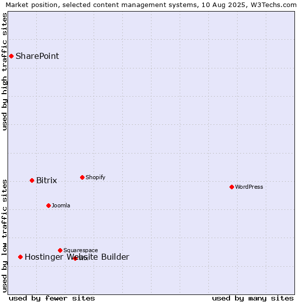 Market position of Bitrix vs. Hostinger Website Builder vs. SharePoint
