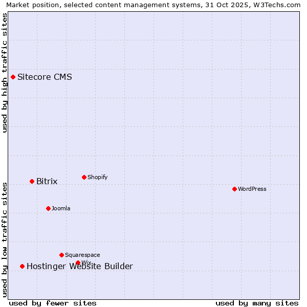 Market position of Bitrix vs. Hostinger Website Builder vs. Sitecore CMS