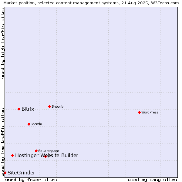 Market position of Bitrix vs. Hostinger Website Builder vs. SiteGrinder