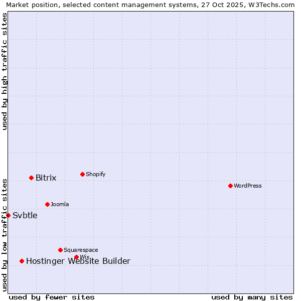 Market position of Bitrix vs. Hostinger Website Builder vs. Svbtle