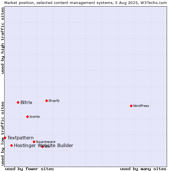 Market position of Bitrix vs. Hostinger Website Builder vs. Textpattern