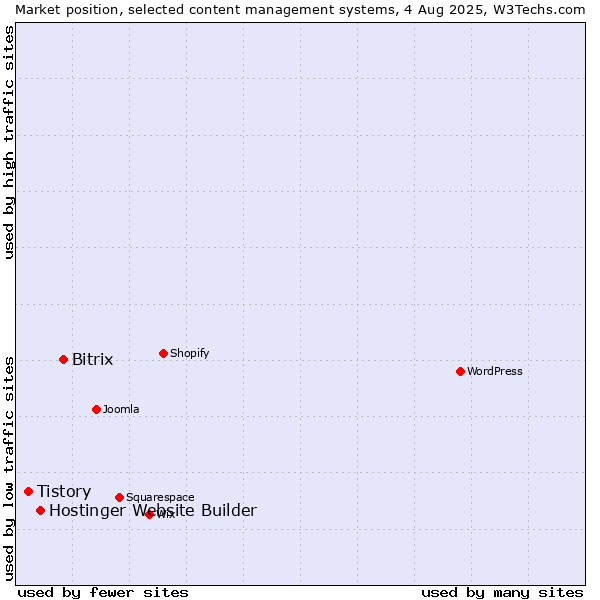 Market position of Bitrix vs. Hostinger Website Builder vs. Tistory