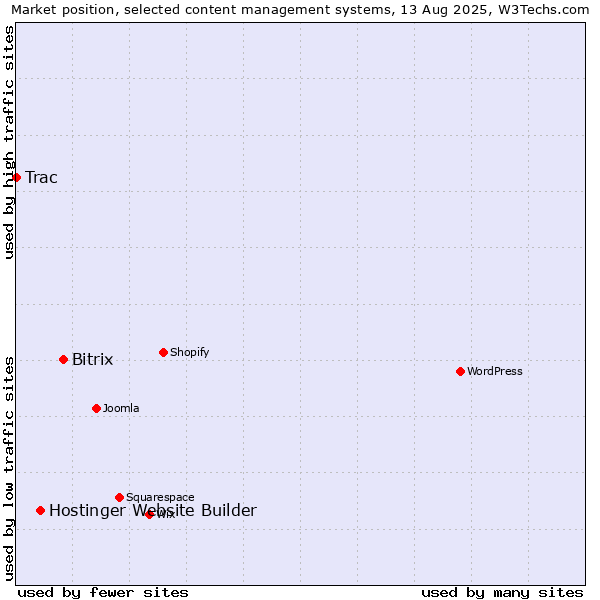 Market position of Bitrix vs. Hostinger Website Builder vs. Trac