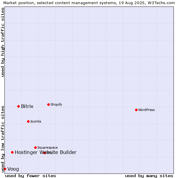 Market position of Bitrix vs. Hostinger Website Builder vs. Voog
