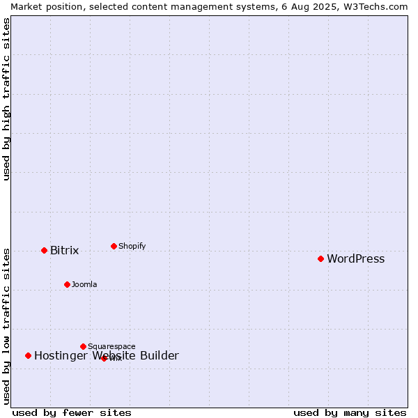 Market position of WordPress vs. Bitrix vs. Hostinger Website Builder