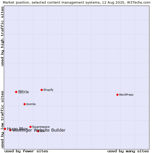 Market position of Bitrix vs. Hostinger Website Builder vs. Hugo Blox