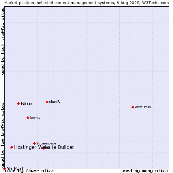 Market position of Bitrix vs. Hostinger Website Builder vs. Yo!Kart