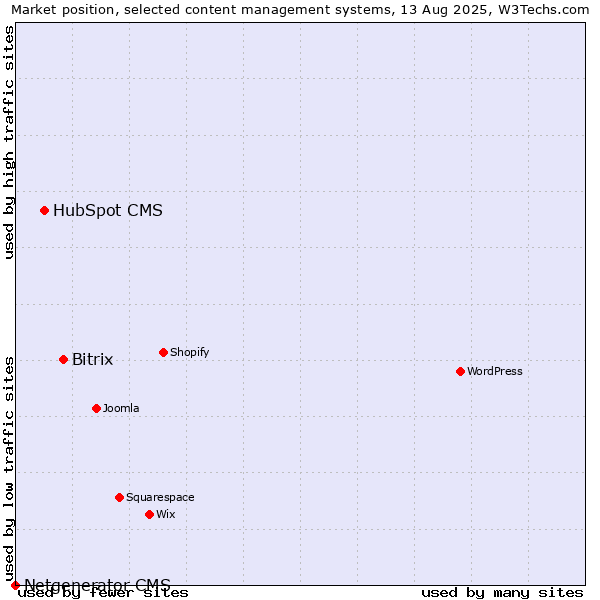 Market position of Bitrix vs. HubSpot CMS vs. Netgenerator CMS