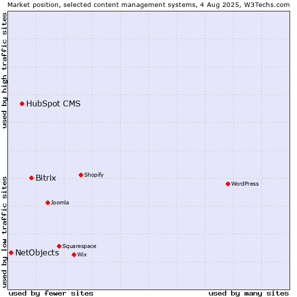 Market position of Bitrix vs. HubSpot CMS vs. NetObjects