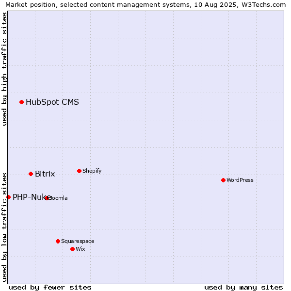 Market position of Bitrix vs. HubSpot CMS vs. PHP-Nuke