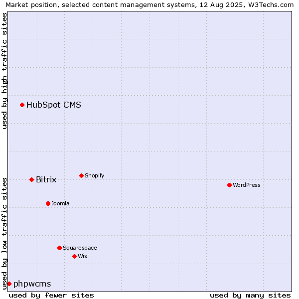 Market position of Bitrix vs. HubSpot CMS vs. phpwcms