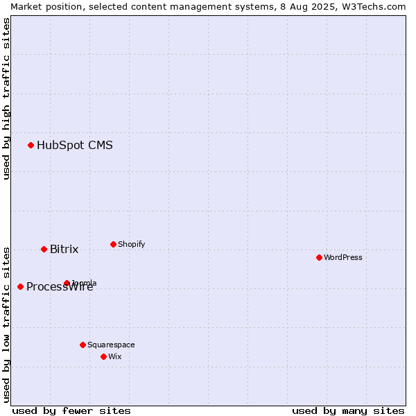 Market position of Bitrix vs. HubSpot CMS vs. ProcessWire