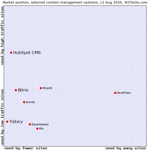 Market position of Bitrix vs. HubSpot CMS vs. Tistory