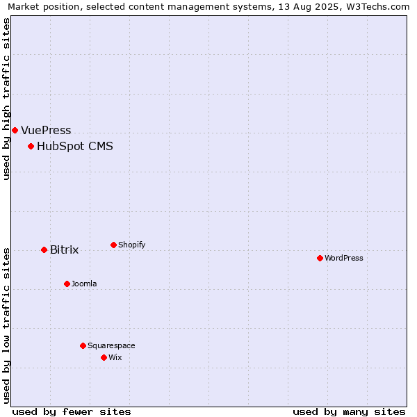 Market position of Bitrix vs. HubSpot CMS vs. VuePress