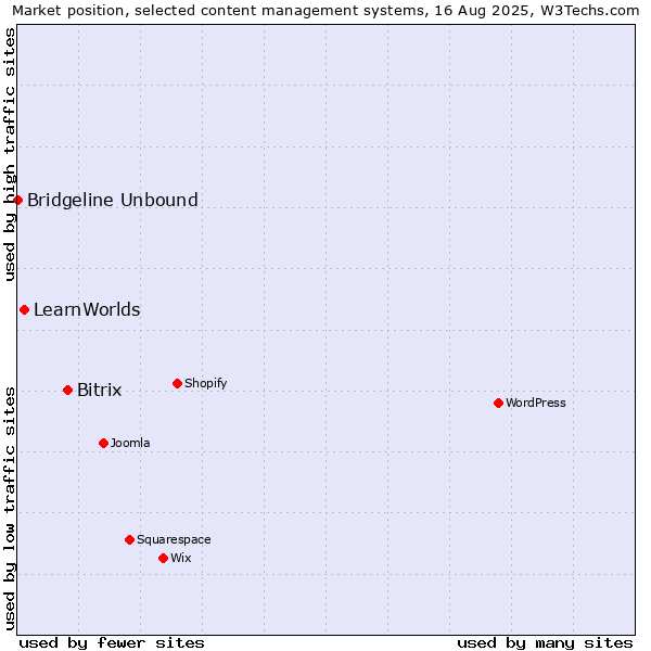 Market position of Bitrix vs. LearnWorlds vs. Bridgeline Unbound