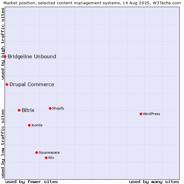 Market position of Bitrix vs. Drupal Commerce vs. Bridgeline Unbound