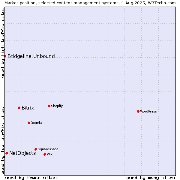 Market position of Bitrix vs. NetObjects vs. Bridgeline Unbound